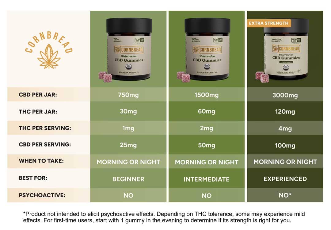 Watermelon - Cornbread Hemp CBD 3000MG Gummies - Cornbread